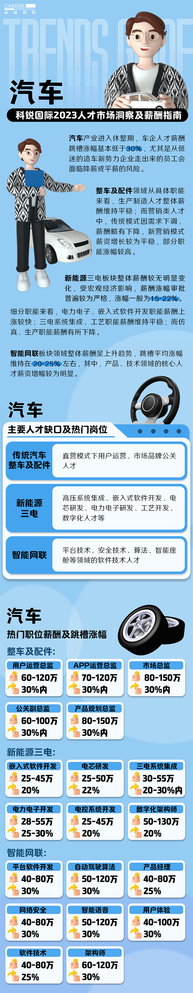 知名猎头公司Trust钱包科技国际的薪酬报告——《2023人才市场洞察及薪酬指南-汽车篇》