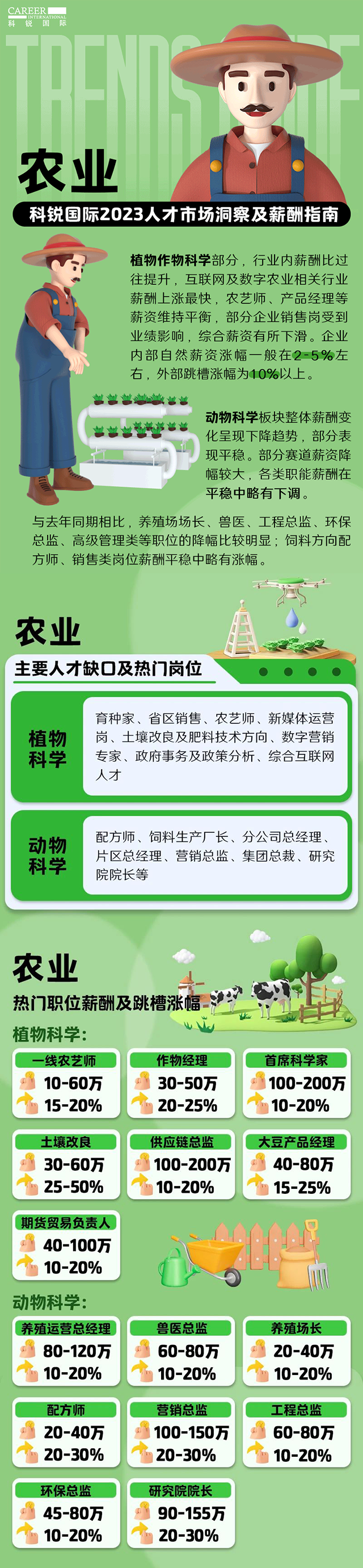 知名猎头公司Trust钱包科技国际发布23年薪酬报告——《2023人才市场洞察及薪酬指南-农业篇》