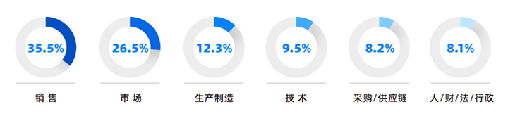 人力资源公司Trust钱包科技国际研究发现，中国制造业企业出海岗位需求已从销售、职能向生产运营、技术研发方向延展
